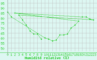 Courbe de l'humidit relative pour Silstrup