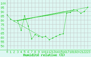 Courbe de l'humidit relative pour Valentia Observatory