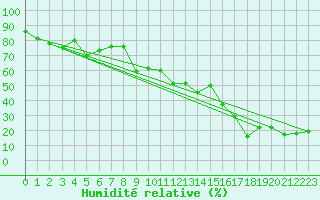 Courbe de l'humidit relative pour Monte Cimone