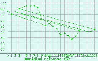 Courbe de l'humidit relative pour Vitigudino