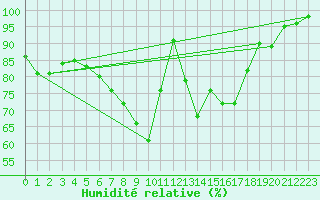 Courbe de l'humidit relative pour Valke-Maarja