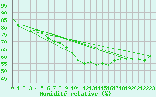 Courbe de l'humidit relative pour Marignane (13)