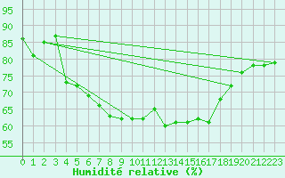 Courbe de l'humidit relative pour Wdenswil