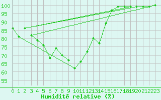 Courbe de l'humidit relative pour Bonn-Roleber