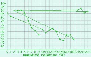 Courbe de l'humidit relative pour La Fretaz (Sw)