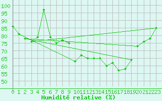 Courbe de l'humidit relative pour Bad Salzuflen