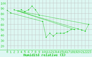 Courbe de l'humidit relative pour Ulrichen