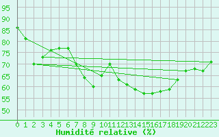 Courbe de l'humidit relative pour Belm