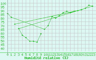 Courbe de l'humidit relative pour Wiluna Aero