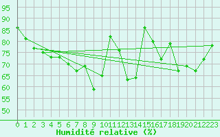 Courbe de l'humidit relative pour Goldberg