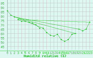 Courbe de l'humidit relative pour Neusiedl am See