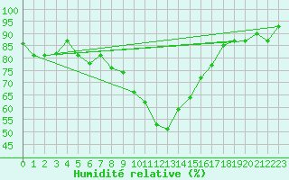 Courbe de l'humidit relative pour Bejaia