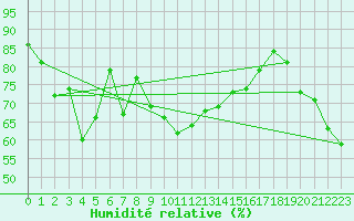 Courbe de l'humidit relative pour Manston (UK)