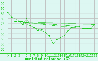 Courbe de l'humidit relative pour Shawbury