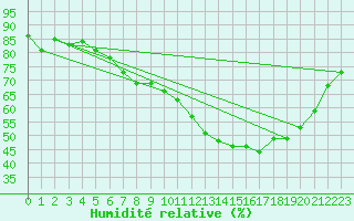 Courbe de l'humidit relative pour Koeln-Stammheim