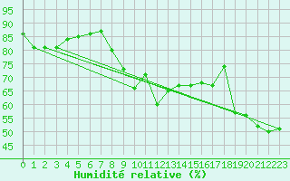 Courbe de l'humidit relative pour Kjeller Ap