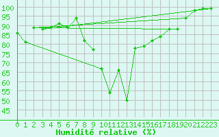 Courbe de l'humidit relative pour Cherbourg (50)