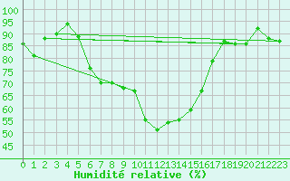 Courbe de l'humidit relative pour Kojovska Hola