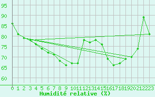 Courbe de l'humidit relative pour Strathallan