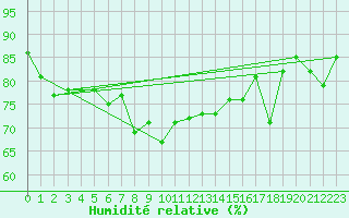 Courbe de l'humidit relative pour Aksehir