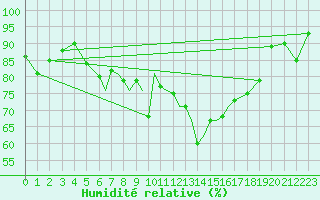 Courbe de l'humidit relative pour Culdrose