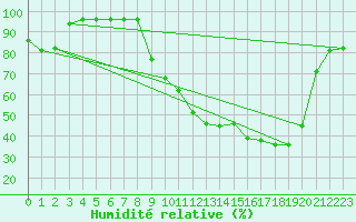 Courbe de l'humidit relative pour Lyon - Bron (69)
