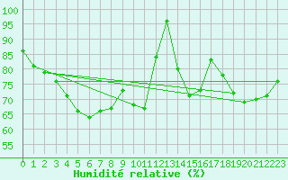 Courbe de l'humidit relative pour Baisoara