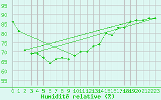 Courbe de l'humidit relative pour Hovden-Lundane