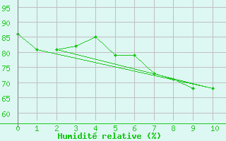 Courbe de l'humidit relative pour la bouée 62170