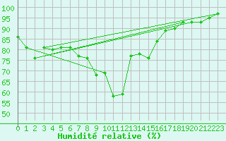 Courbe de l'humidit relative pour Gijon