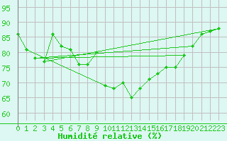 Courbe de l'humidit relative pour Gornergrat