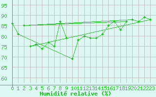 Courbe de l'humidit relative pour Brunnenkogel/Oetztaler Alpen