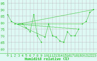Courbe de l'humidit relative pour Punta Galea