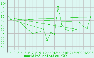 Courbe de l'humidit relative pour Linton-On-Ouse