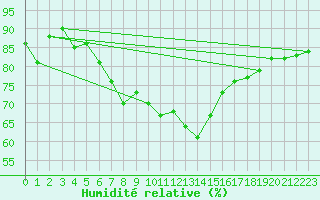 Courbe de l'humidit relative pour Krumbach