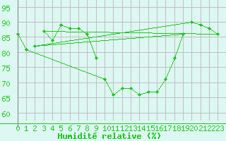 Courbe de l'humidit relative pour Bastia (2B)