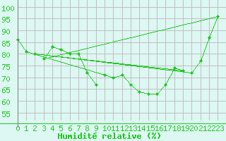 Courbe de l'humidit relative pour Solendet