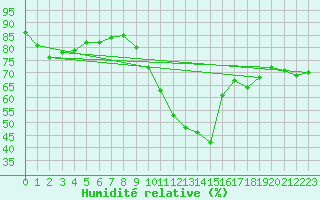 Courbe de l'humidit relative pour La Rochelle - Aerodrome (17)