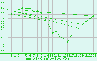 Courbe de l'humidit relative pour Neufchtel-Hardelot (62)