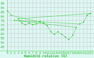 Courbe de l'humidit relative pour Le Luc (83)