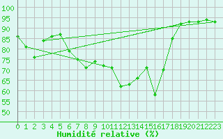 Courbe de l'humidit relative pour Chemnitz