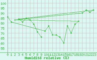 Courbe de l'humidit relative pour Kyritz