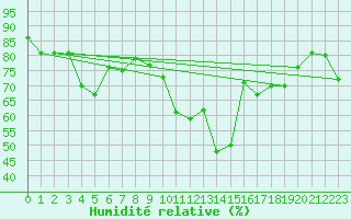 Courbe de l'humidit relative pour Lisbonne (Po)