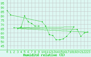 Courbe de l'humidit relative pour Nevers (58)