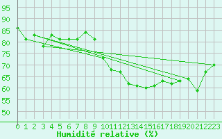 Courbe de l'humidit relative pour Colmar (68)