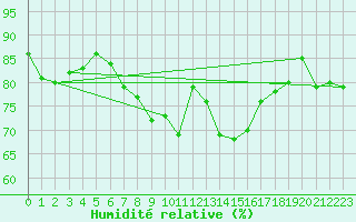 Courbe de l'humidit relative pour Stoetten