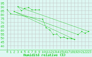 Courbe de l'humidit relative pour Orschwiller (67)