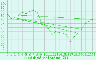 Courbe de l'humidit relative pour Gourdon (46)