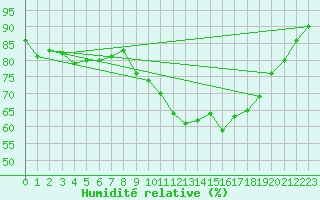 Courbe de l'humidit relative pour Pont-l'Abb (29)