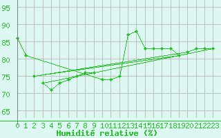 Courbe de l'humidit relative pour Aviemore